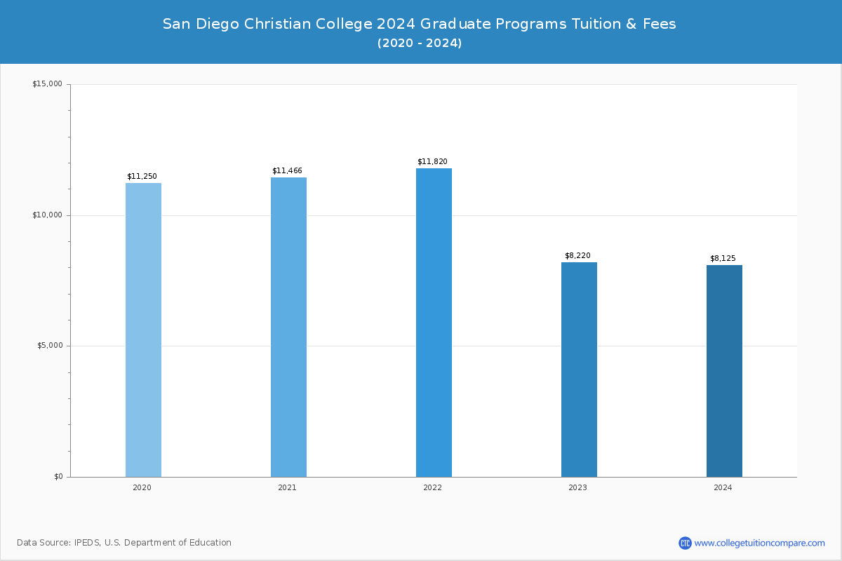 San Diego Christian College - Graduate Tuition Chart