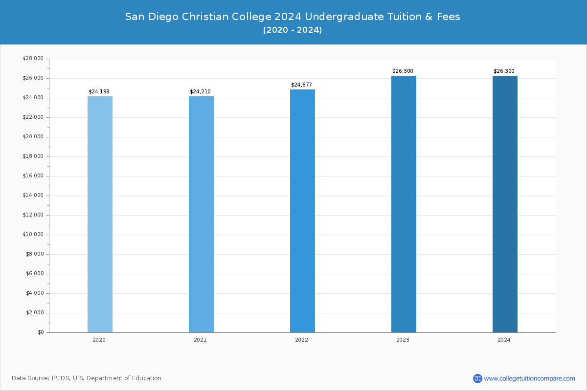 San Diego Christian College - Undergraduate Tuition Chart