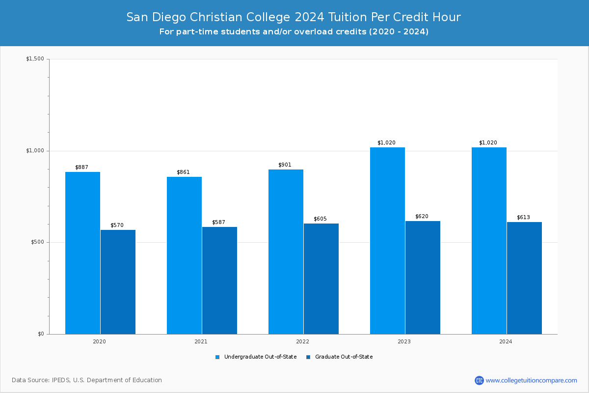 San Diego Christian College - Tuition per Credit Hour