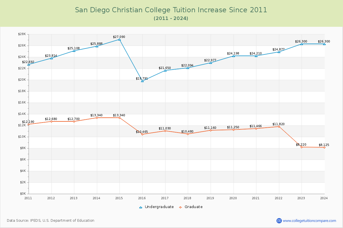 San Diego Christian College Tuition & Fees Changes Chart