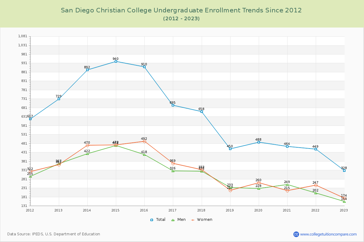 San Diego Christian College Undergraduate Enrollment Trends Chart