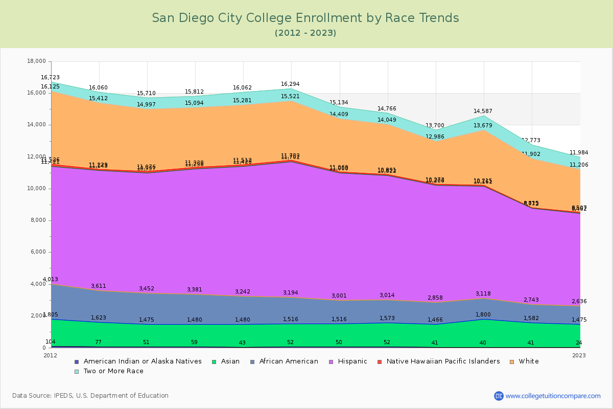 San Diego City College Enrollment by Race Trends Chart