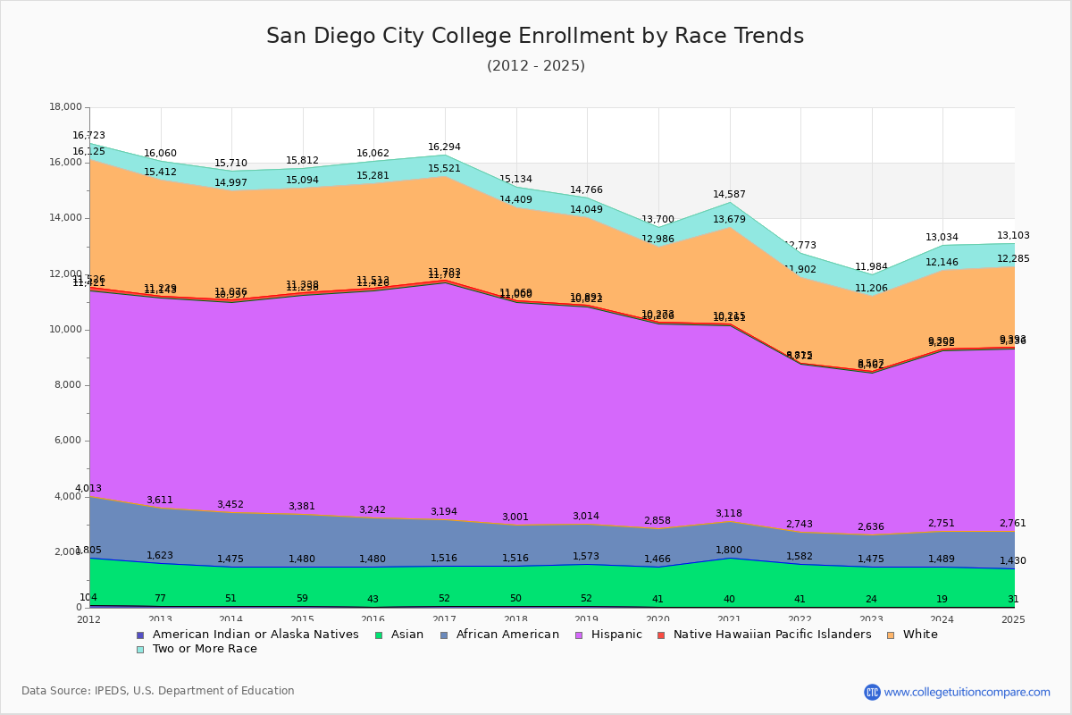 San Diego City College Enrollment by Race Trends Chart
