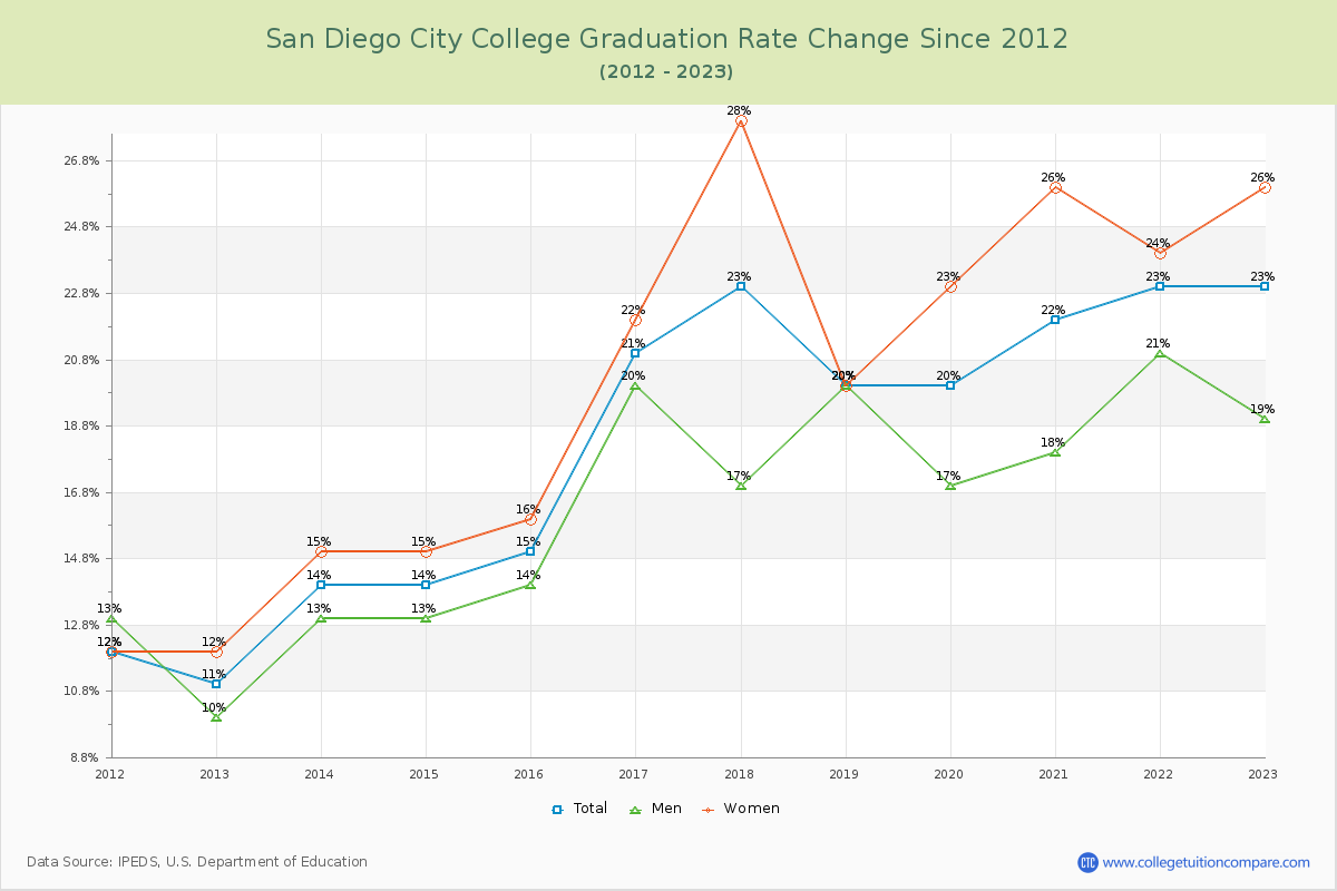 San Diego City College Graduation Rate Changes Chart