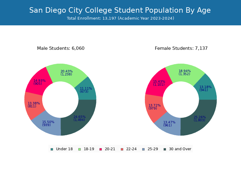 San Diego City College - Student Population and Demographics
