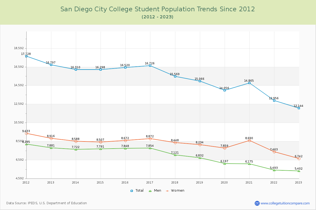San Diego City College Enrollment Trends Chart
