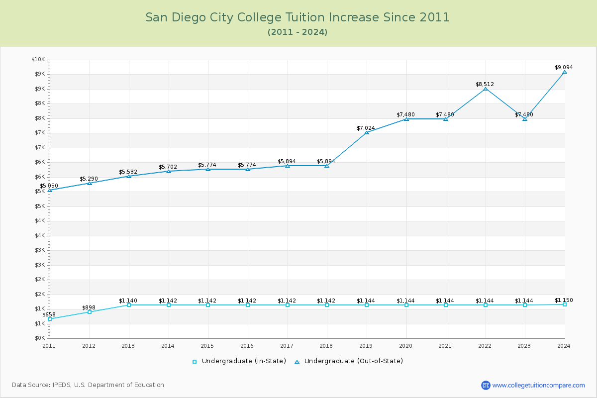 San Diego City College Tuition & Fees Changes Chart