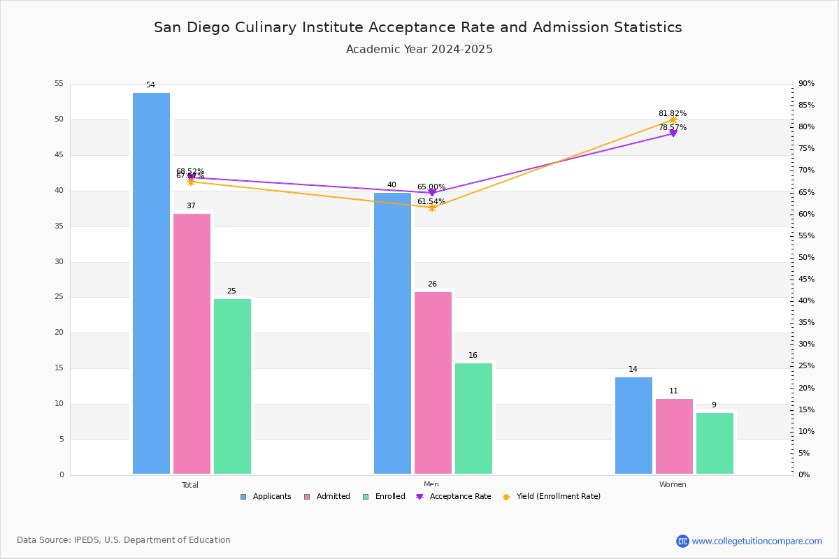 San Diego Culinary Institute Acceptance Rate Yield Sat Act Scores