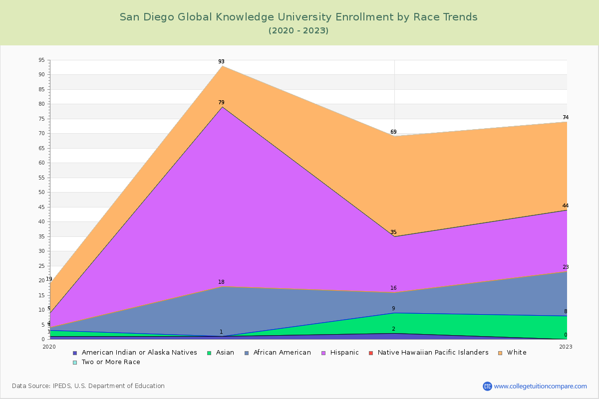 San Diego Global Knowledge University Enrollment by Race Trends Chart