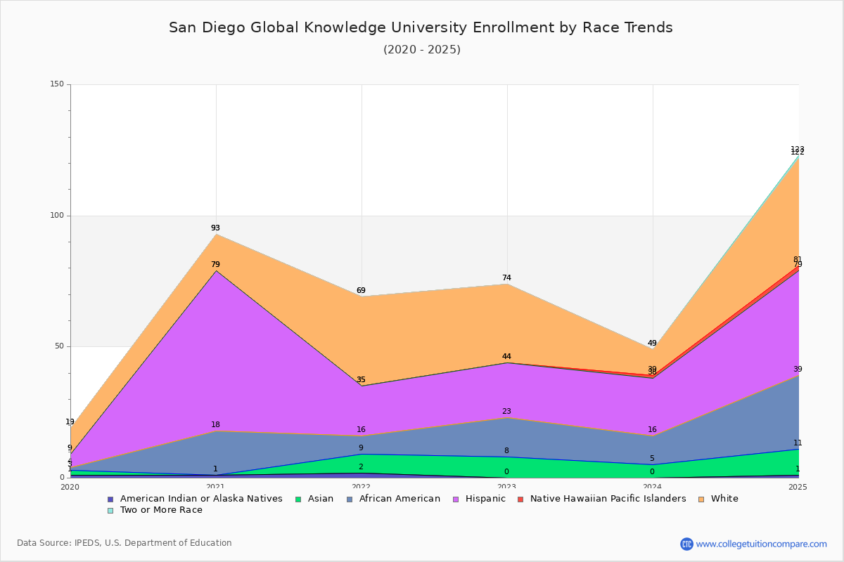 San Diego Global Knowledge University Enrollment by Race Trends Chart