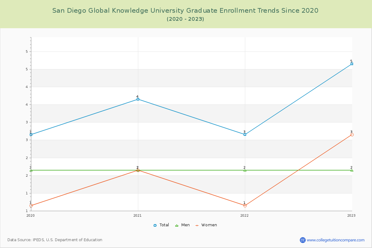 San Diego Global Knowledge University Graduate Enrollment Trends Chart