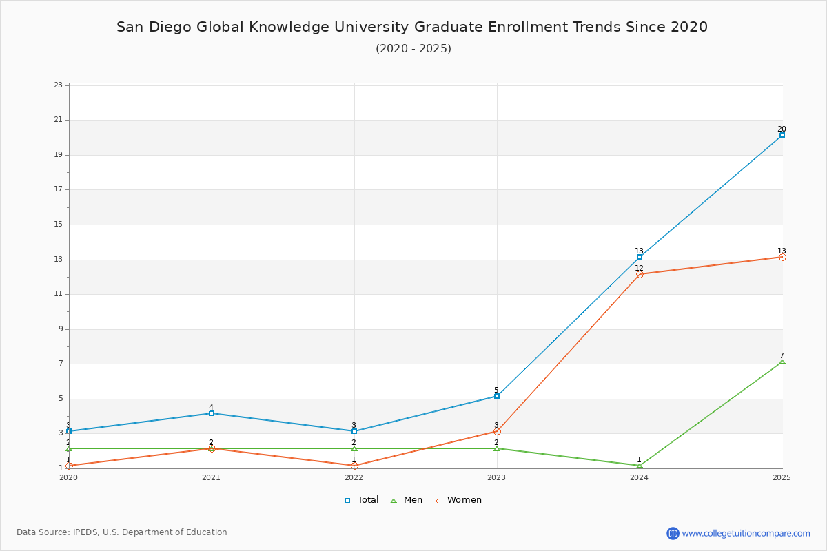 San Diego Global Knowledge University Graduate Enrollment Trends Chart