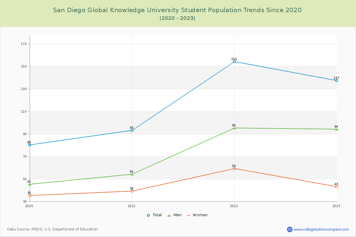 San Diego Global Knowledge University Enrollment Trends Chart