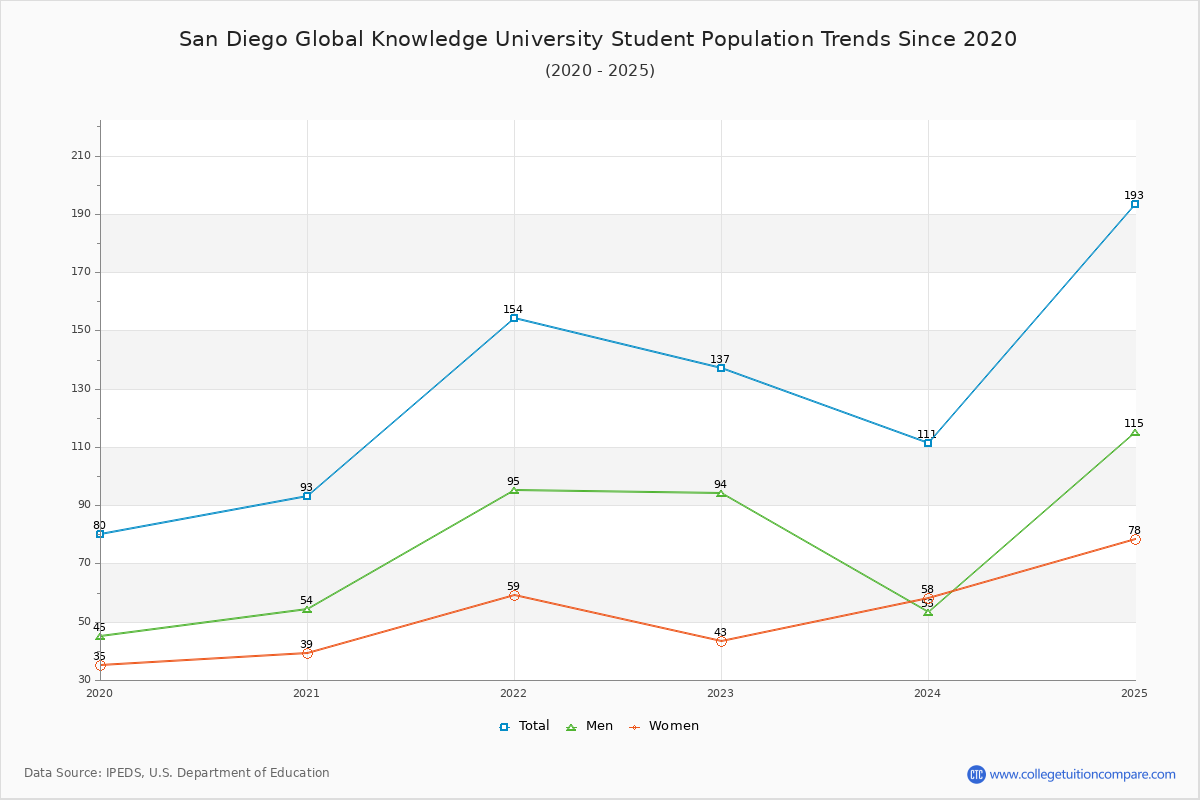 San Diego Global Knowledge University Enrollment Trends Chart