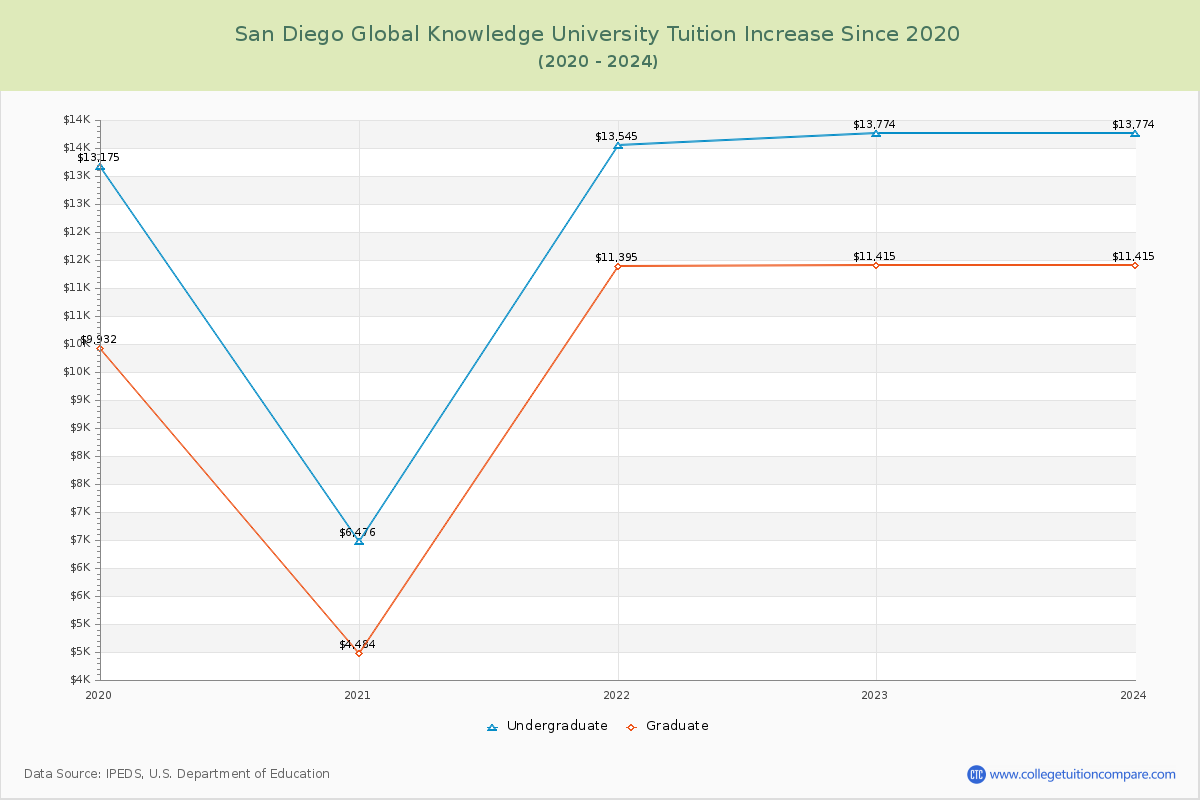 San Diego Global Knowledge University Tuition & Fees Changes Chart