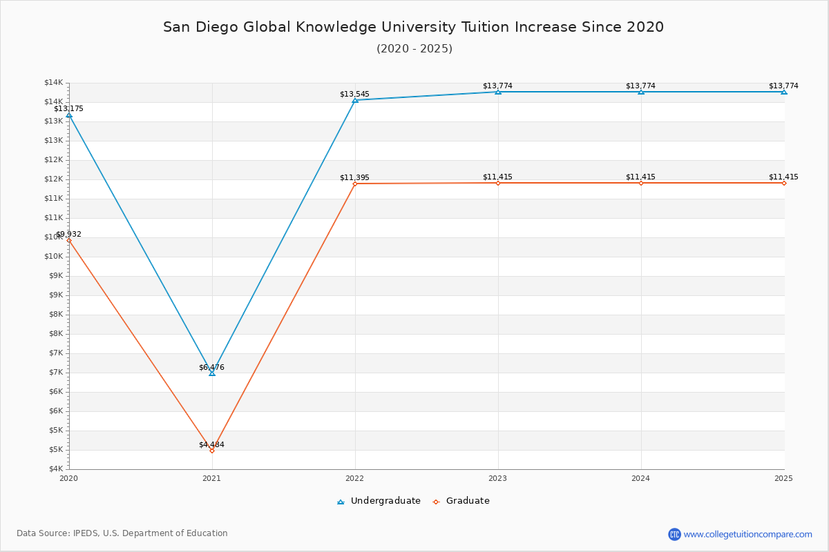 San Diego Global Knowledge University Tuition & Fees Changes Chart