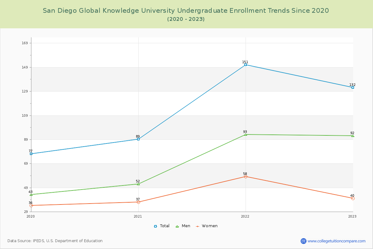 San Diego Global Knowledge University Undergraduate Enrollment Trends Chart