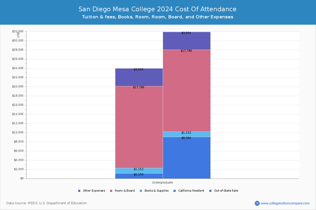 San Diego Mesa College - Tuition & Fees, Net Price