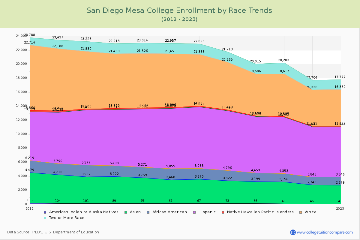 San Diego Mesa College Enrollment by Race Trends Chart