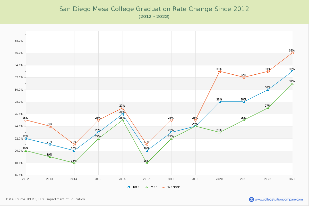San Diego Mesa College Graduation Rate Changes Chart