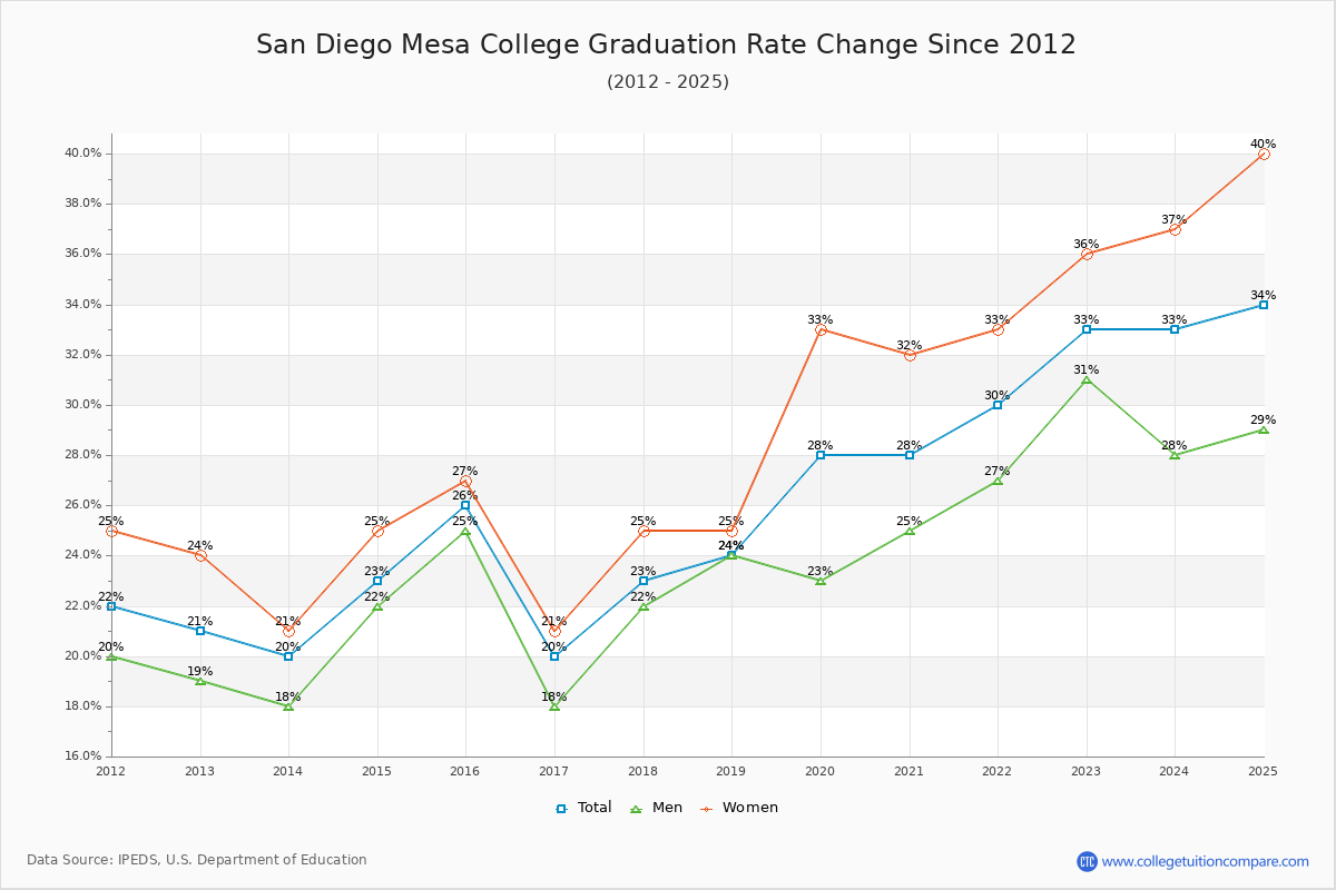 San Diego Mesa College Graduation Rate Changes Chart