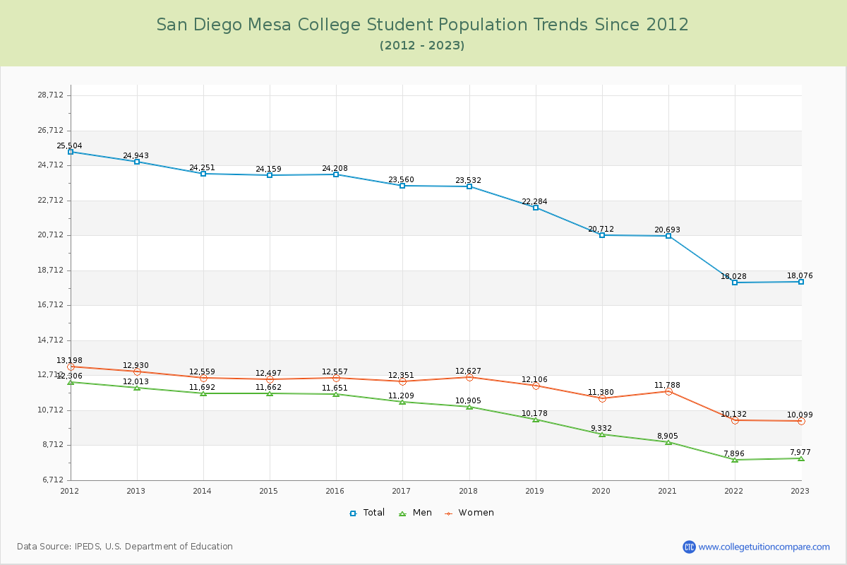 San Diego Mesa College Enrollment Trends Chart