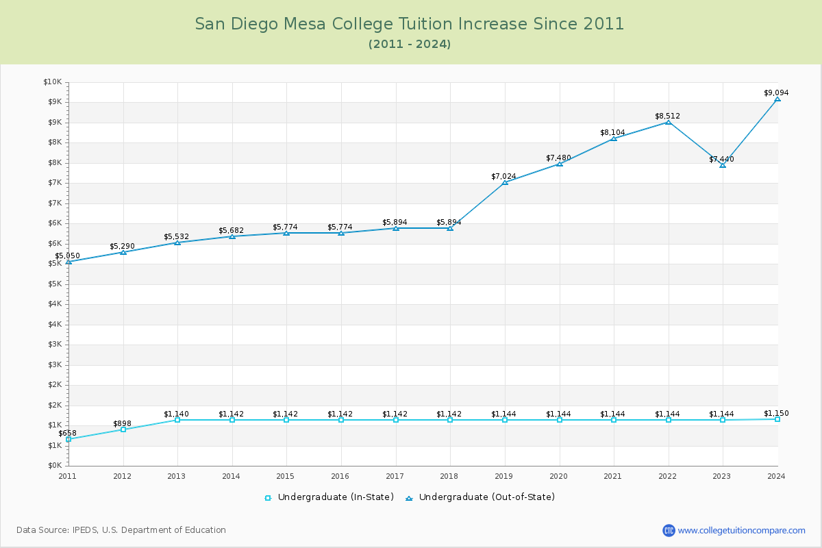 San Diego Mesa College Tuition & Fees Changes Chart