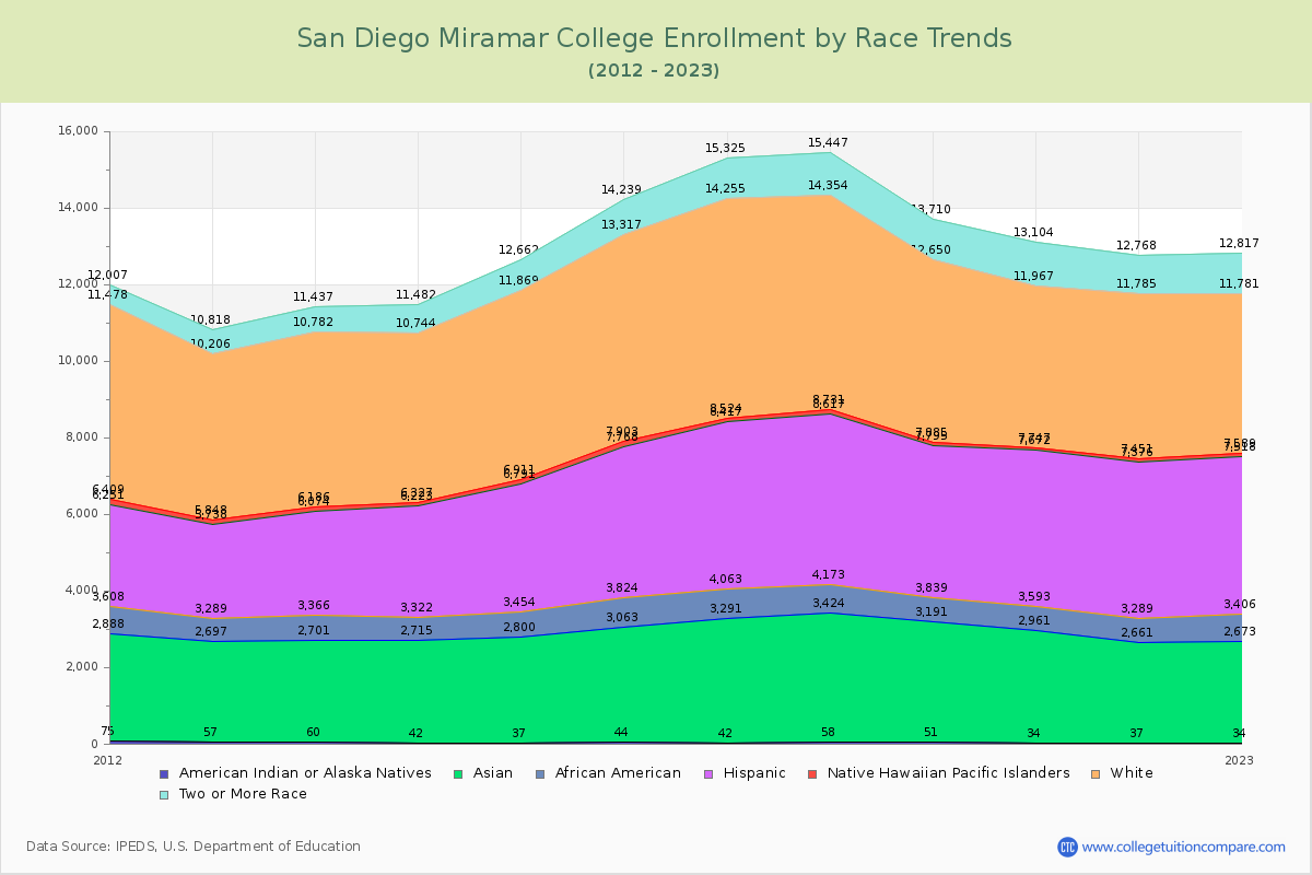 San Diego Miramar College Enrollment by Race Trends Chart