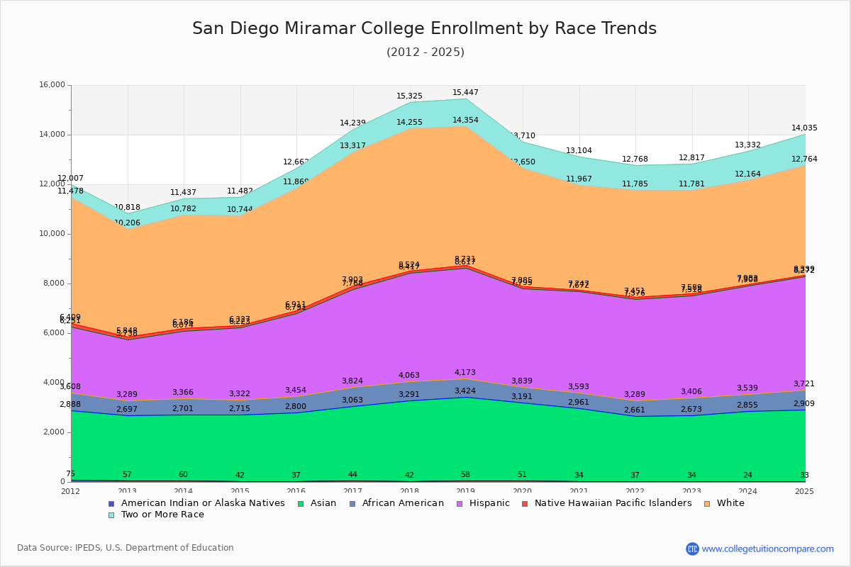 San Diego Miramar College Enrollment by Race Trends Chart