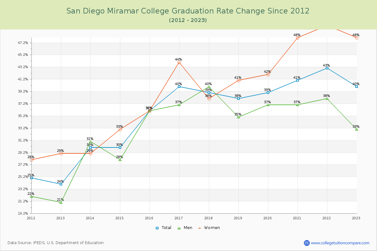 San Diego Miramar College Graduation Rate Changes Chart
