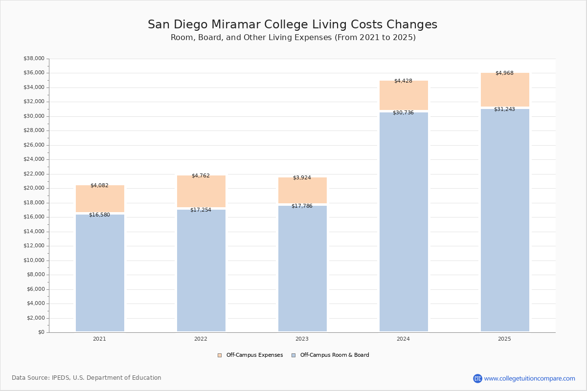 San Diego Miramar College Tuition & Fees, Net Price