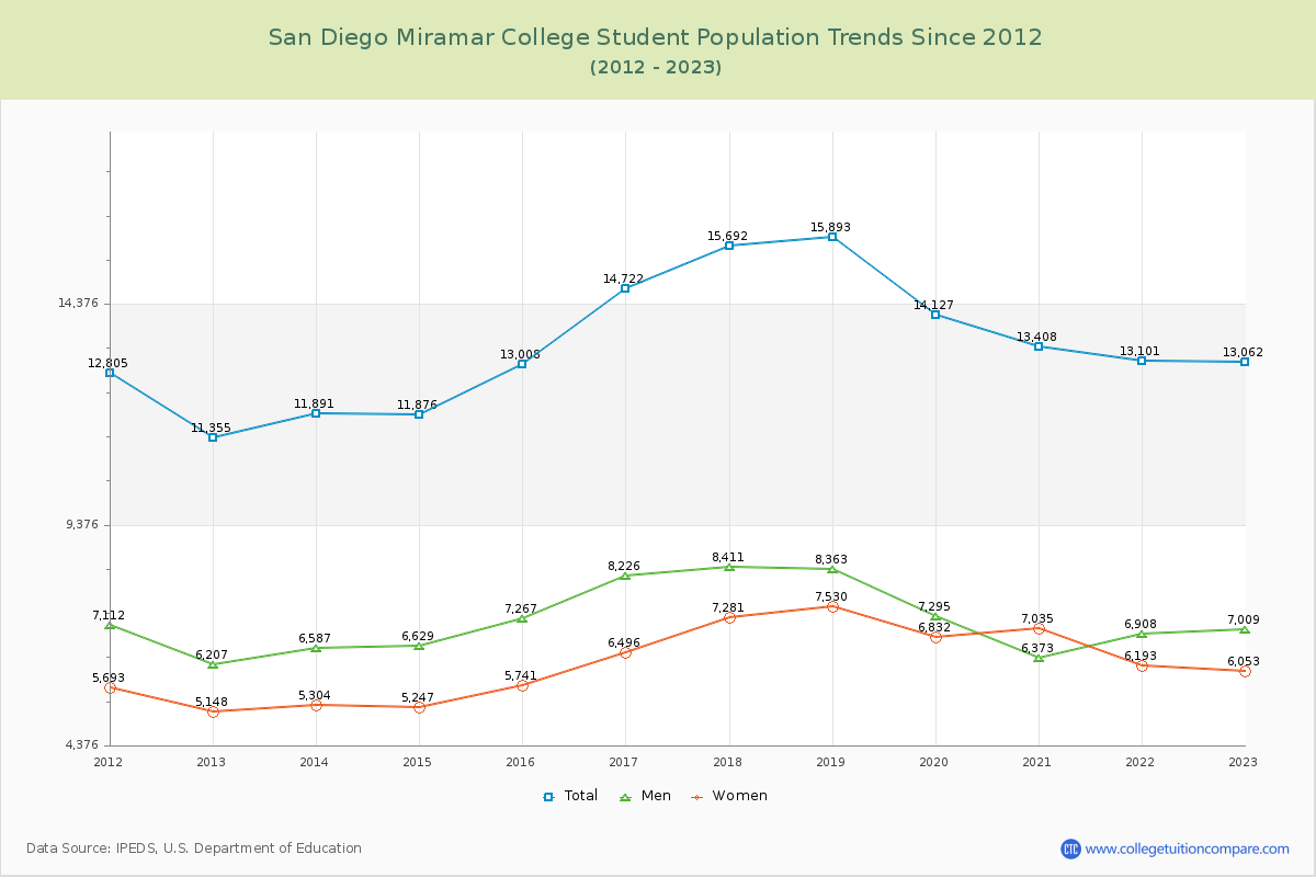 San Diego Miramar College Enrollment Trends Chart
