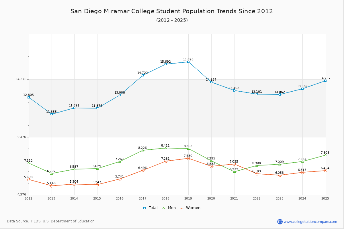 San Diego Miramar College Enrollment Trends Chart