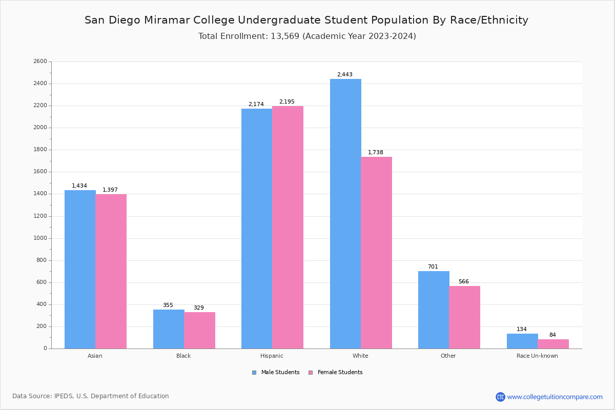 San Diego Miramar College Student Population and Demographics
