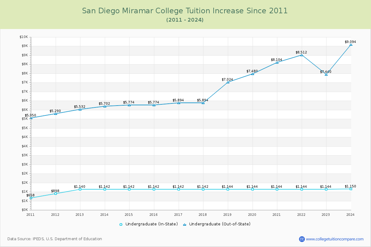 San Diego Miramar College Tuition & Fees Changes Chart