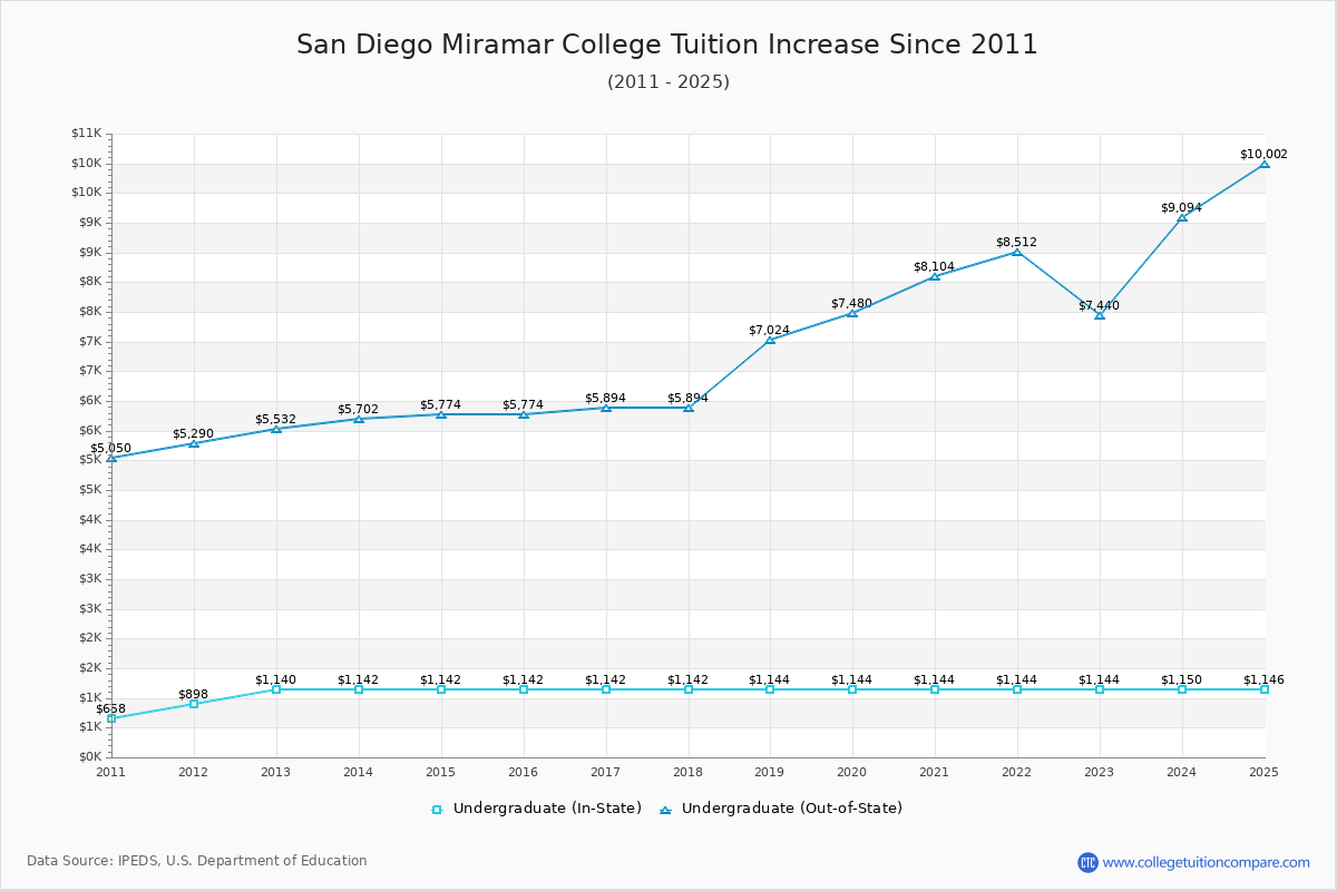 San Diego Miramar College Tuition & Fees Changes Chart