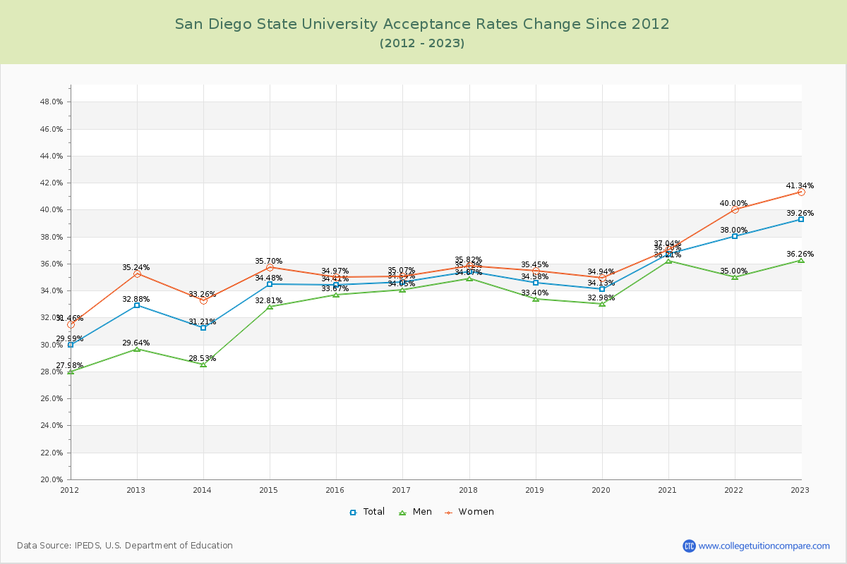 San Diego State University Acceptance Rate Changes Chart