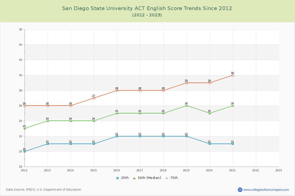 San Diego State University ACT English Trends Chart