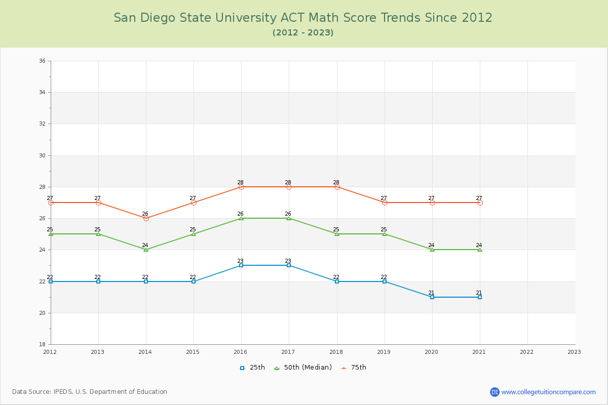 San Diego State University ACT Math Score Trends Chart