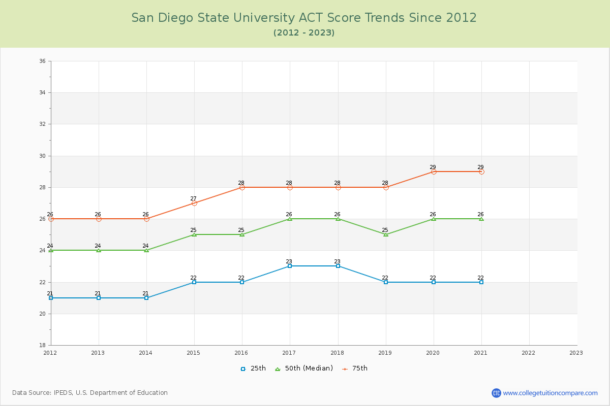San Diego State University ACT Score Trends Chart