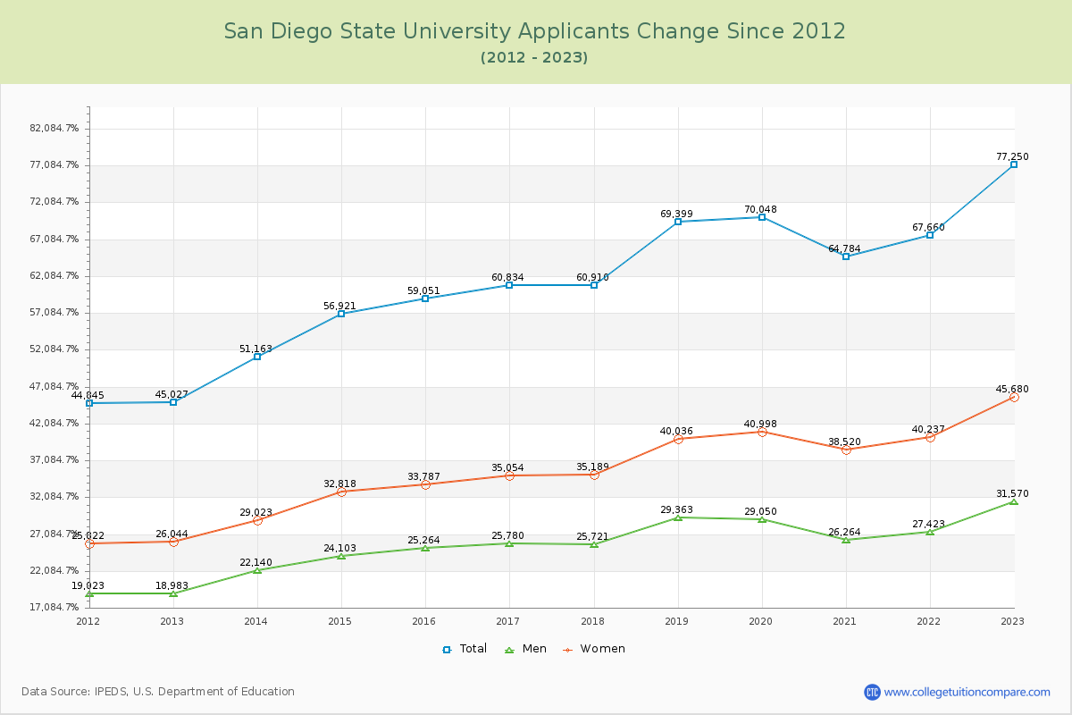 San Diego State University Number of Applicants Changes Chart