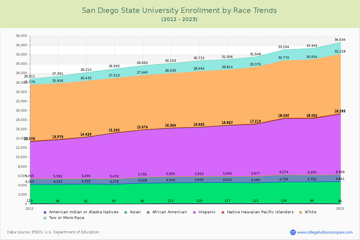 San Diego State University Enrollment by Race Trends Chart