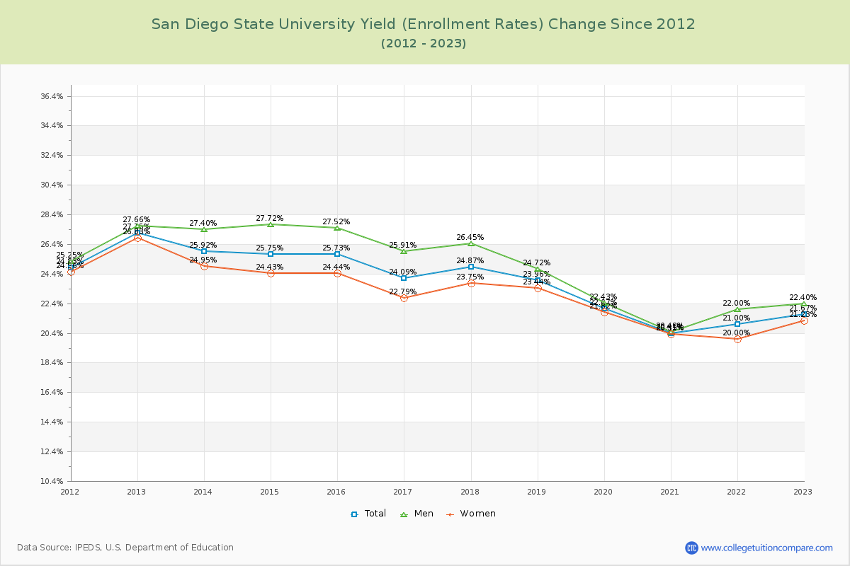 San Diego State University Yield (Enrollment Rate) Changes Chart