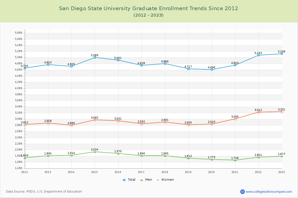San Diego State University Graduate Enrollment Trends Chart