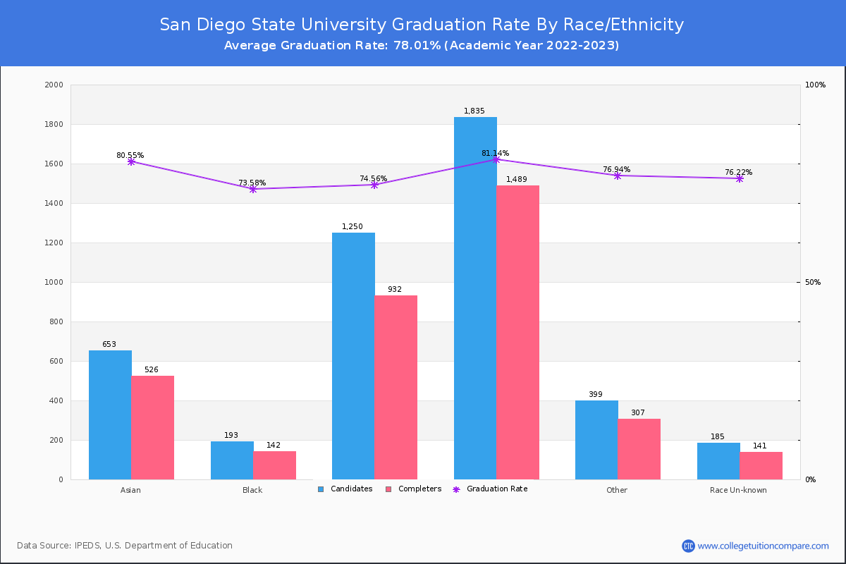 San Diego State University graduate rate by race