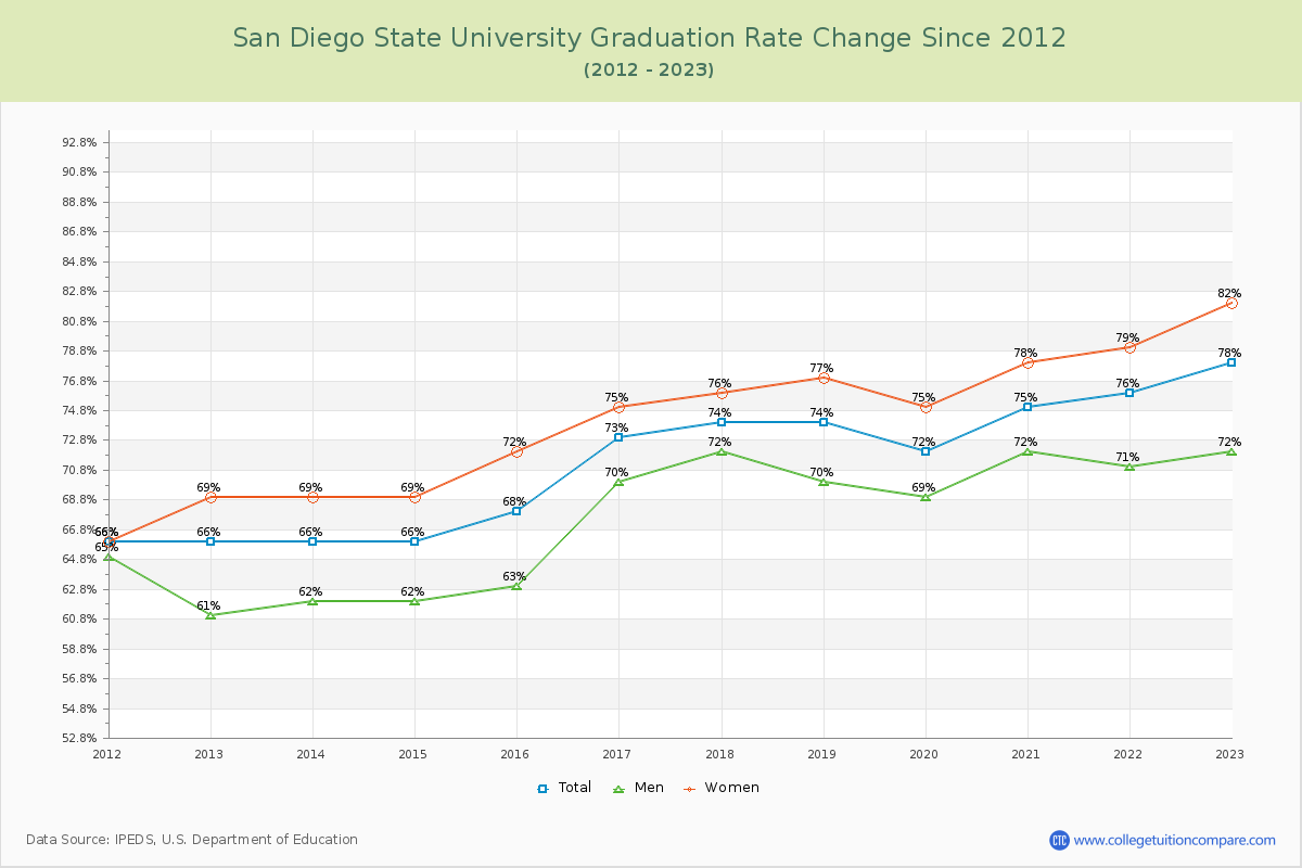 San Diego State University Graduation Rate Changes Chart