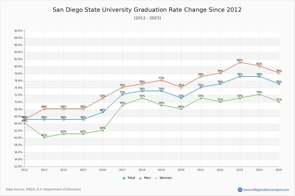 San Diego State University Graduation Rate Changes Chart