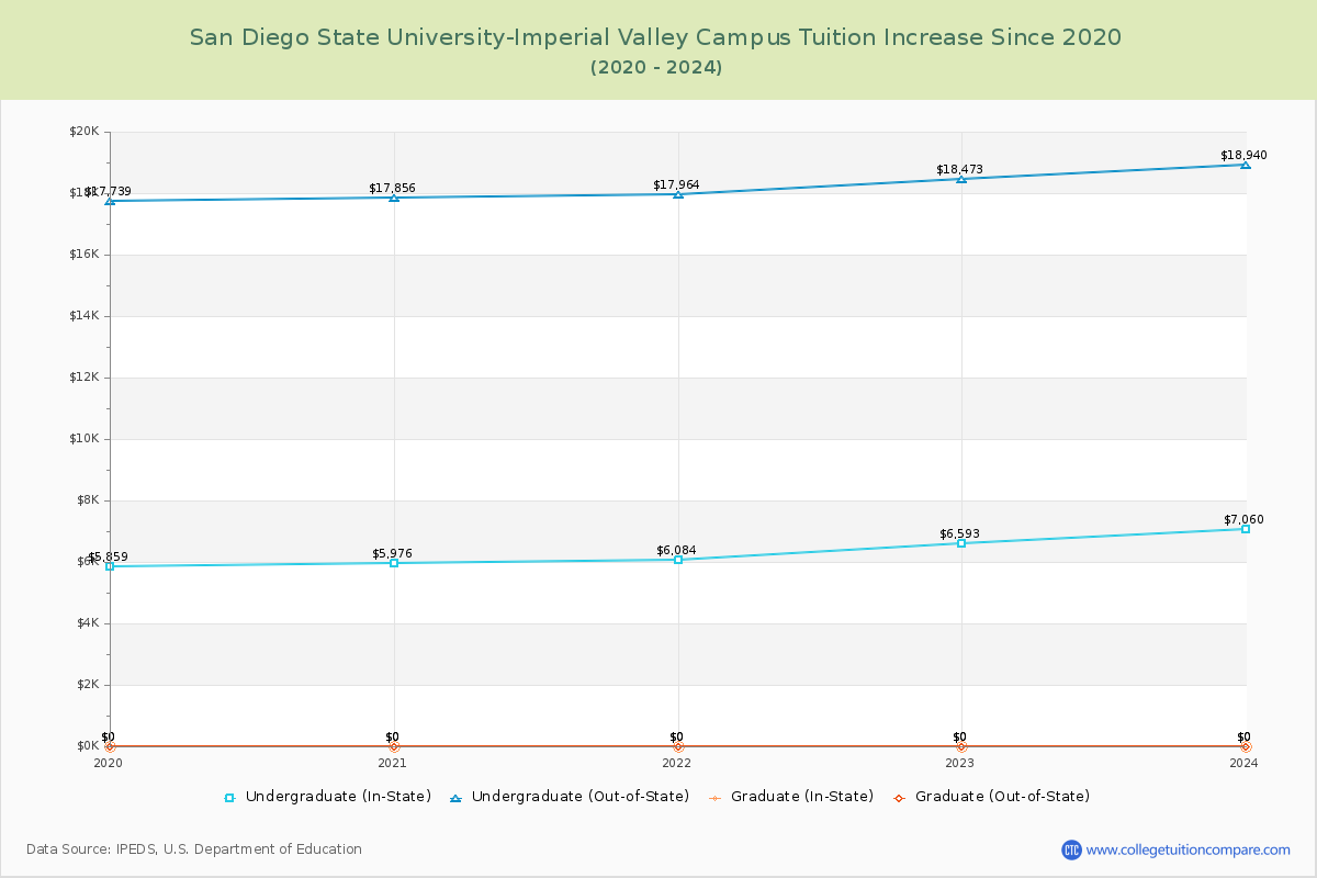 San Diego State University-Imperial Valley Campus Tuition & Fees Changes Chart