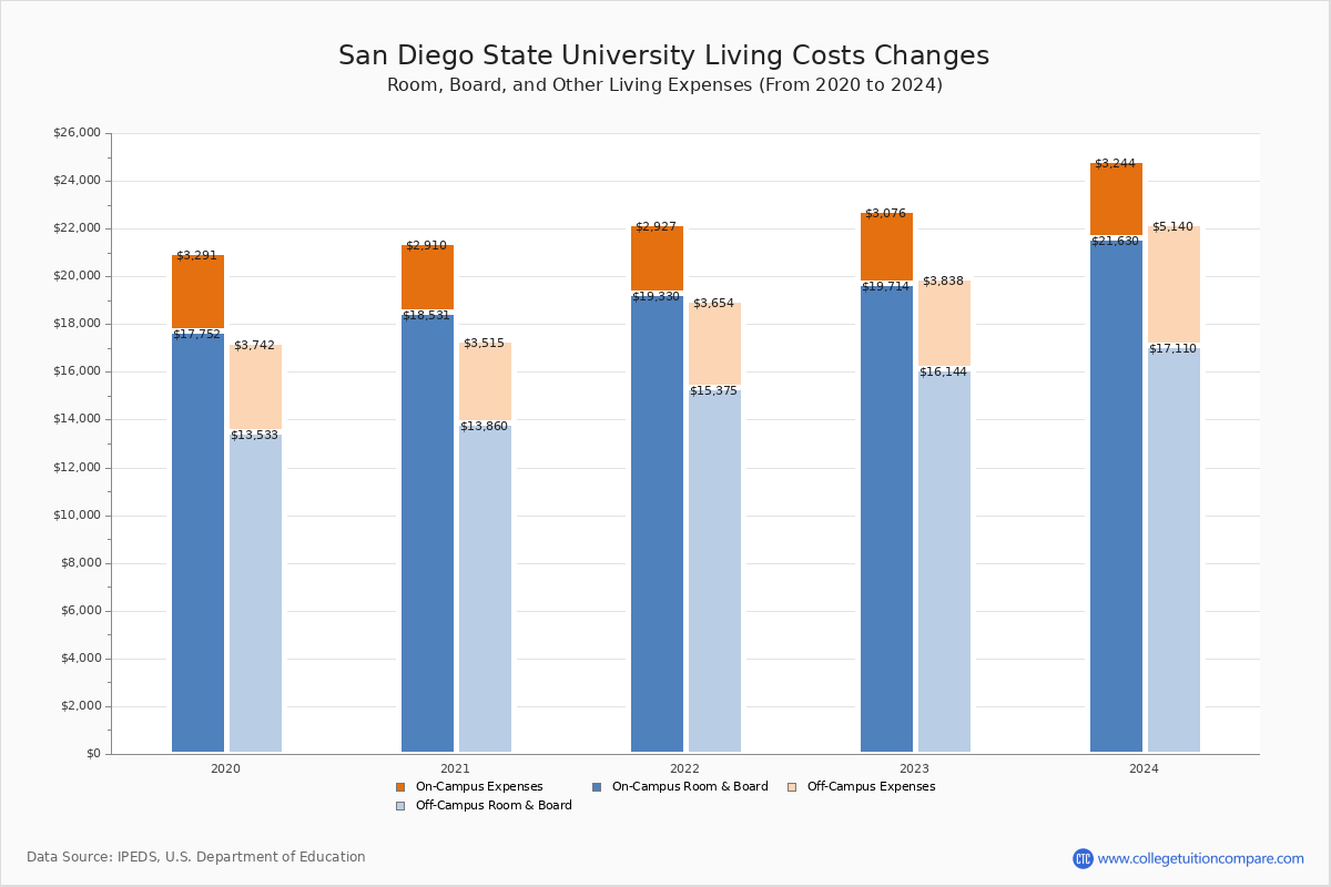 San Diego State University Tuition & Fees, Net Price