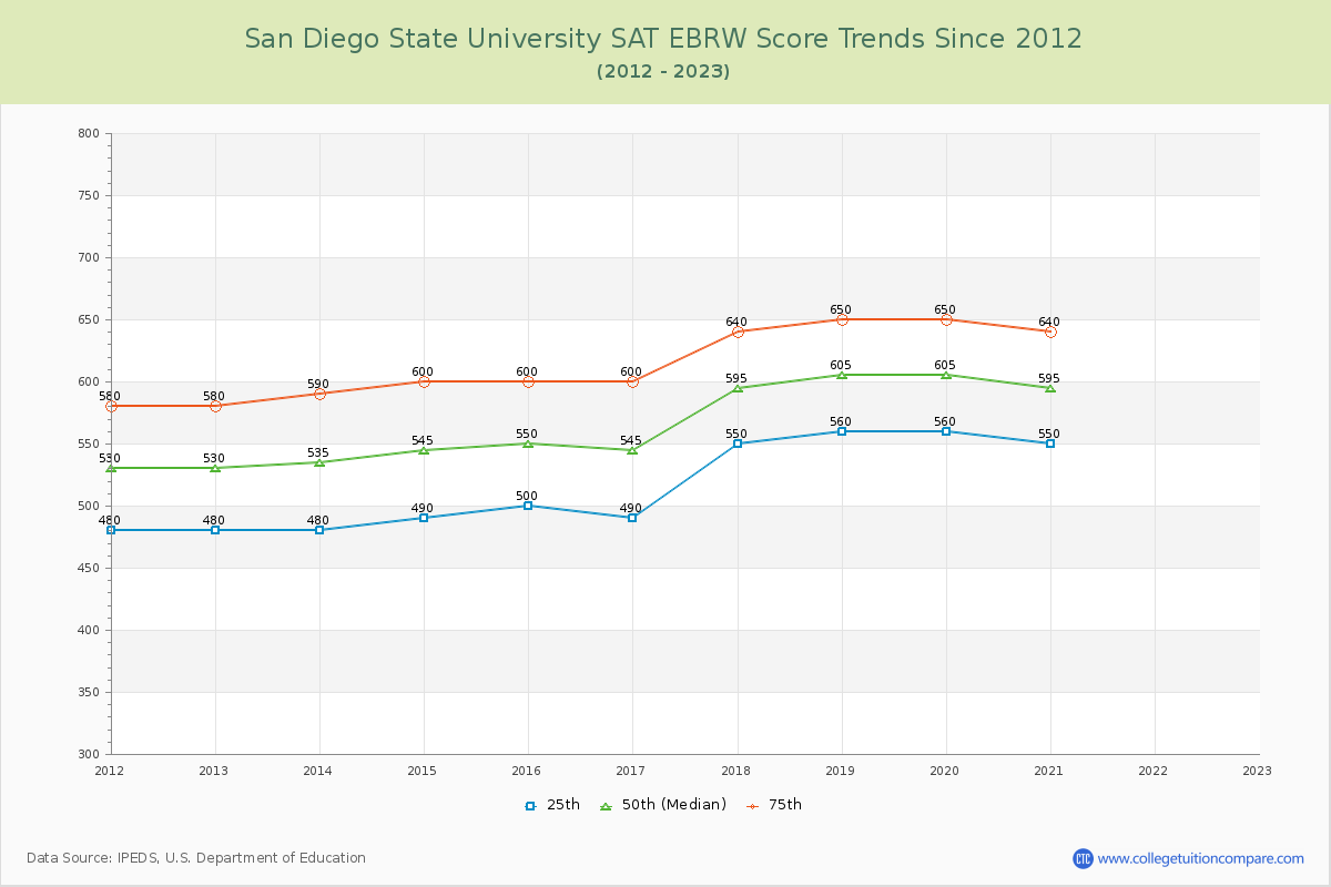 San Diego State University SAT EBRW (Evidence-Based Reading and Writing) Trends Chart